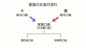 家族のお金の流れ